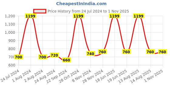 myntra.com WISHFUL Women Mid-Rise Regular Trousers wishful Price History Graph from 24 Jul 2024 to 31 Oct 2025