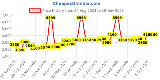 myntra.com WISHFUL Women Olive Green Striped Layered Sequinned Kurta with Churidar & With Dupatta wishful Price History Graph from 24 Aug 2024 to 19 Nov 2025