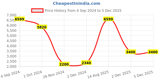 myntra.com WISHFUL Women Pink Ethnic Motifs Embroidered Regular Kurta with Palazzos & With Dupatta wishful Price History Graph from 4 Sep 2024 to 4 Dec 2025