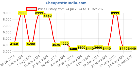 myntra.com WISHFUL Women Printed Shirt with Skirt Co-Ords Set wishful Price History Graph from 24 Jul 2024 to 30 Oct 2025