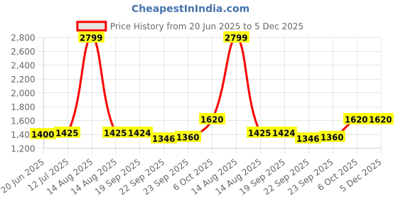 myntra.com Wishful Women Red Ethnic Motifs Printed Kurta wishful Price History Graph from 20 Jun 2025 to 5 Dec 2025