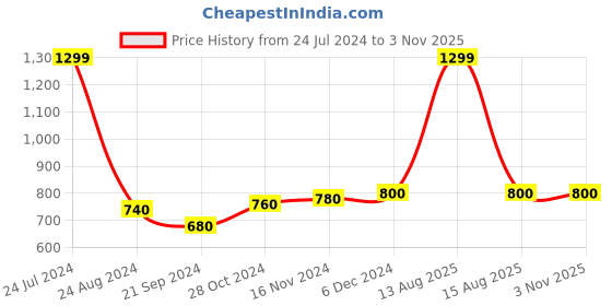 myntra.com WISHFUL Women Red Trousers wishful Price History Graph from 24 Jul 2024 to 2 Nov 2025