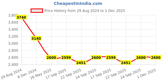 myntra.com WISHFUL Women Teal Embroidered Panelled Kurta with Trousers & Dupatta wishful Price History Graph from 29 Aug 2024 to 1 Dec 2025