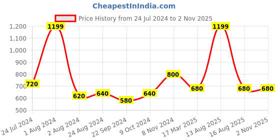 myntra.com WISHFUL Women Yellow Relaxed Slim Fit Solid Cropped Regular Trousers wishful Price History Graph from 24 Jul 2024 to 1 Nov 2025
