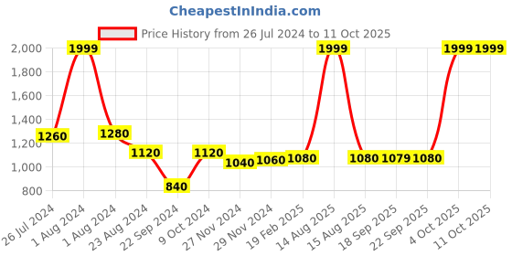 myntra.com WISHFUL Woven Design Dupatta wishful Price History Graph from 26 Jul 2024 to 10 Oct 2025