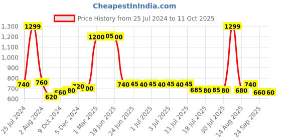 myntra.com WISHFUL Yellow & Gold-Toned Dupatta wishful Price History Graph from 25 Jul 2024 to 11 Oct 2025