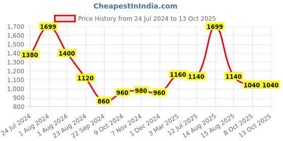 myntra.com WISHFUL Yellow & Red Printed Organza Dupatta wishful Price History Graph from 24 Jul 2024 to 13 Oct 2025