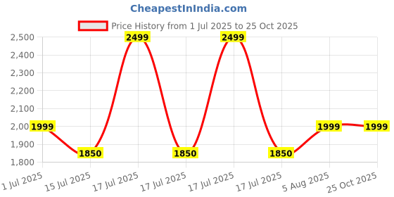 myntra.com global aroma Wishtree Himalayan rock salt crafted Lamp global aroma Price History Graph from 1 Jul 2025 to 25 Oct 2025