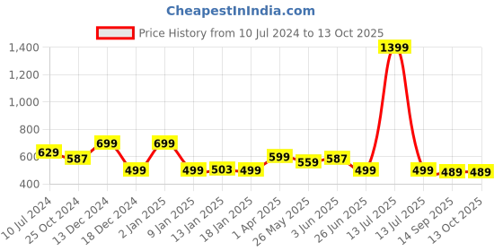 myntra.com WISSTLER Abstract Printed Accordion Pleated Crepe Midi Skirt wisstler Price History Graph from 10 Jul 2024 to 12 Oct 2025