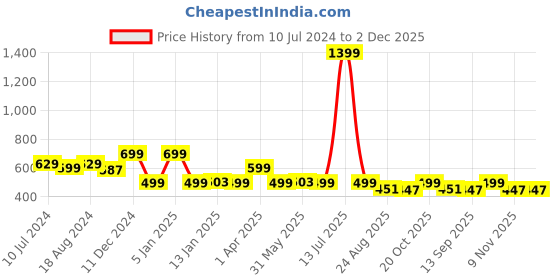 myntra.com WISSTLER Abstract Printed Accordion Pleated Crepe Midi Skirt wisstler Price History Graph from 10 Jul 2024 to 2 Dec 2025