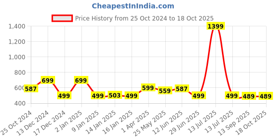 myntra.com WISSTLER Abstract Printed Accordion Pleated Crepe Midi Skirt wisstler Price History Graph from 25 Oct 2024 to 16 Oct 2025