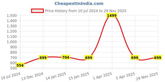 myntra.com WISSTLER Accordian Pleated Maxi Flared Skirt wisstler Price History Graph from 10 Jul 2024 to 29 Nov 2025
