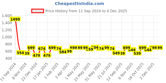 myntra.com WISSTLER Accordian Pleated Maxi Flared Skirt wisstler Price History Graph from 11 Sep 2024 to 4 Dec 2025