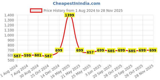myntra.com WISSTLER Accordion Pleated Crepe Flared Maxi Skirt wisstler Price History Graph from 1 Aug 2024 to 28 Nov 2025