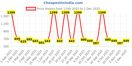 myntra.com WISSTLER Accordion Pleated Flared Maxi Skirt wisstler Price History Graph from 1 Feb 2025 to 1 Dec 2025