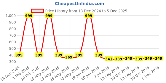 myntra.com WISSTLER Blue Solid Open Front Shrug wisstler Price History Graph from 18 Dec 2024 to 5 Dec 2025