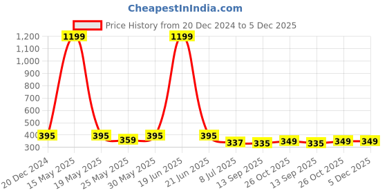 myntra.com WISSTLER Burgundy Solid Open Front Shrug wisstler Price History Graph from 20 Dec 2024 to 5 Dec 2025