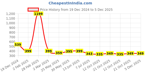 myntra.com WISSTLER Colourblocked Bell Sleeves Top With Lace Inserts wisstler Price History Graph from 19 Dec 2024 to 5 Dec 2025