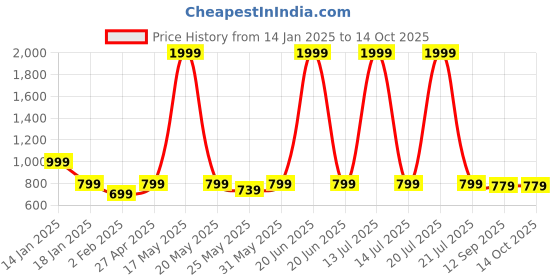 myntra.com WISSTLER Ethnic Motifs Print Puff Sleeves Georgette Fit & Flare Midi Dress wisstler Price History Graph from 14 Jan 2025 to 4 Oct 2025