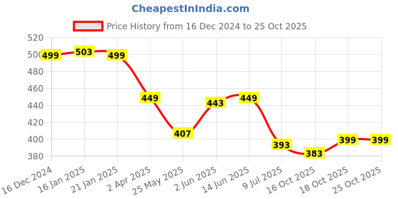myntra.com WISSTLER Flared Sleeve Smocked Crepe Cinched Waist Top wisstler Price History Graph from 16 Dec 2024 to 25 Oct 2025