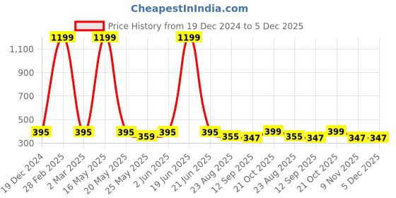 myntra.com WISSTLER Floral Print Flared Sleeves Keyhole Neck Ruffles Crepe Top wisstler Price History Graph from 19 Dec 2024 to 5 Dec 2025