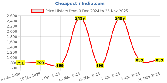 myntra.com WISSTLER Floral Print Puff Sleeve A-Line Midi Dress wisstler Price History Graph from 9 Dec 2024 to 25 Nov 2025