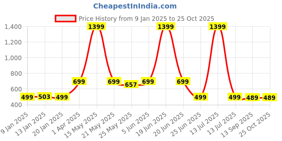 myntra.com WISSTLER Floral Printed Gathered Flared Midi Skirt wisstler Price History Graph from 9 Jan 2025 to 25 Oct 2025