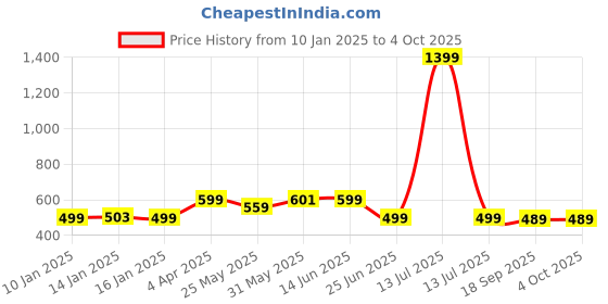 myntra.com WISSTLER Floral Printed Gathered Flared Midi Skirt wisstler Price History Graph from 10 Jan 2025 to 4 Oct 2025