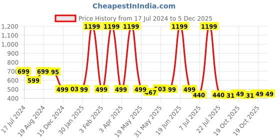 myntra.com WISSTLER Floral Printed Longline Shrug wisstler Price History Graph from 17 Jul 2024 to 5 Dec 2025