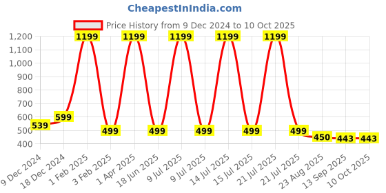 myntra.com WISSTLER Floral Printed Longline Shrug wisstler Price History Graph from 9 Dec 2024 to 4 Oct 2025