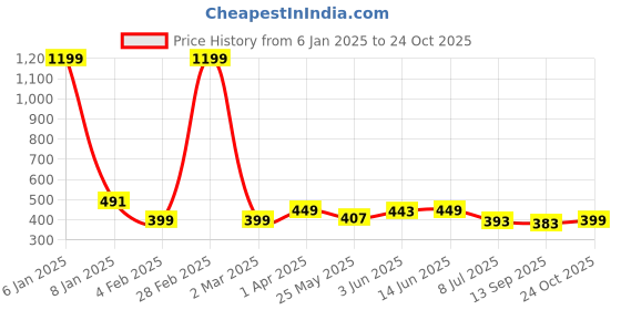 myntra.com WISSTLER Keyhole Neck Crepe Top wisstler Price History Graph from 6 Jan 2025 to 24 Oct 2025