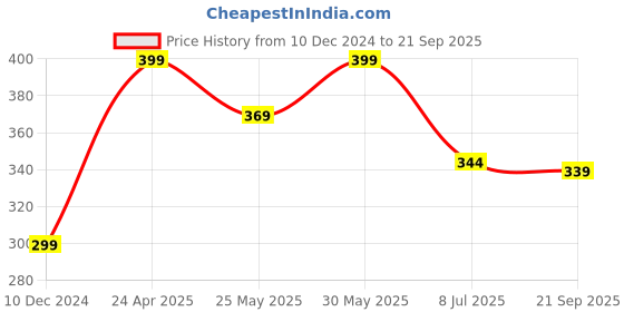 myntra.com WISSTLER Keyhole Neck Extended Sleeves Top wisstler Price History Graph from 10 Dec 2024 to 21 Sep 2025