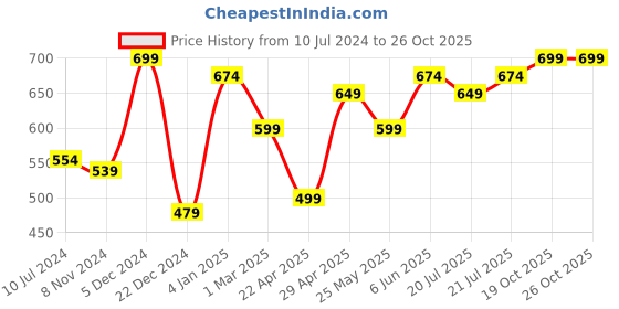 myntra.com WISSTLER Pleated Flared Midi Skirt wisstler Price History Graph from 10 Jul 2024 to 26 Oct 2025