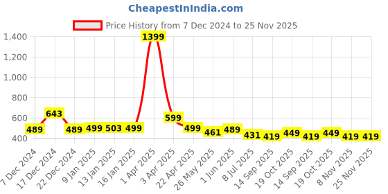 myntra.com WISSTLER Printed Bell Sleeves Open Front Longline Shrug wisstler Price History Graph from 7 Dec 2024 to 24 Nov 2025