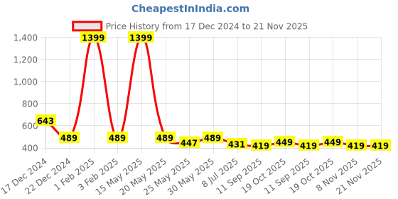 myntra.com WISSTLER Printed Bell Sleeves Open Front Longline Shrug wisstler Price History Graph from 17 Dec 2024 to 20 Nov 2025