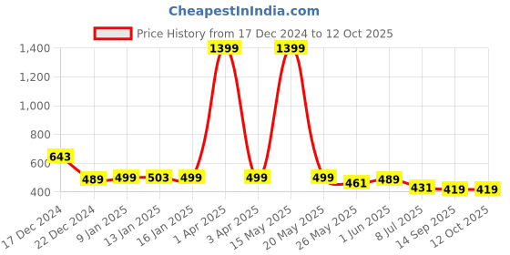 myntra.com WISSTLER Printed Bell Sleeves Open Front Longline Shrug wisstler Price History Graph from 17 Dec 2024 to 11 Oct 2025
