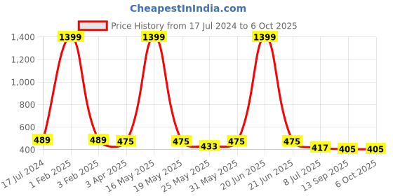 myntra.com WISSTLER Printed Longline Open Front Shrug wisstler Price History Graph from 17 Jul 2024 to 5 Oct 2025