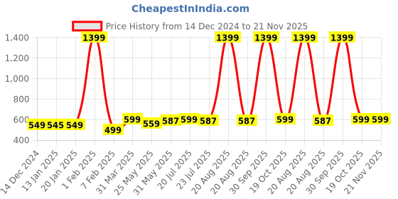 myntra.com WISSTLER Printed Open Front Longline Shrug wisstler Price History Graph from 14 Dec 2024 to 21 Nov 2025