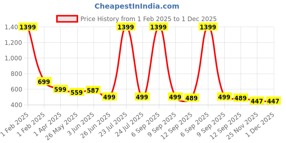 myntra.com WISSTLER Printed Pleated Flared Midi Skirt wisstler Price History Graph from 1 Feb 2025 to 1 Dec 2025