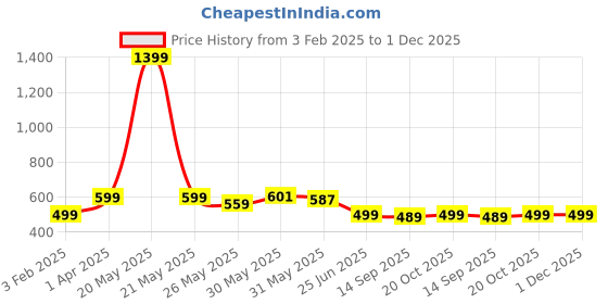 myntra.com WISSTLER Printed Pleated Flared Midi Skirt wisstler Price History Graph from 3 Feb 2025 to 30 Nov 2025