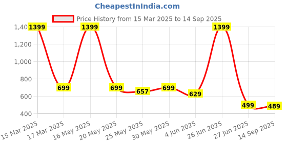 myntra.com WISSTLER Printed Pleated Flared Midi Skirt wisstler Price History Graph from 15 Mar 2025 to 14 Sep 2025