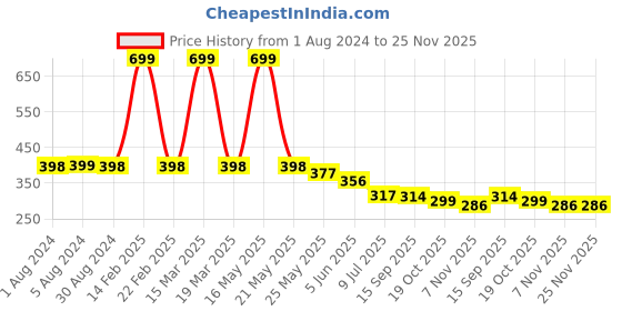 myntra.com WISSTLER Printed Shorts wisstler Price History Graph from 1 Aug 2024 to 24 Nov 2025