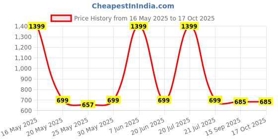 myntra.com WISSTLER Solid Pleated Flared Midi Skirt wisstler Price History Graph from 16 May 2025 to 16 Oct 2025