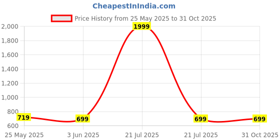 myntra.com WISSTLER Solid Round Neck Kurta wisstler Price History Graph from 25 May 2025 to 31 Oct 2025