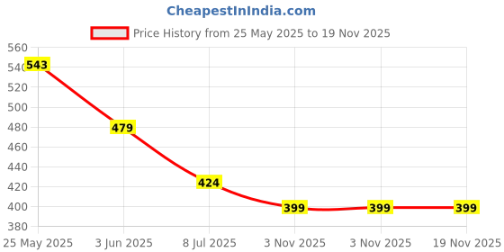myntra.com WISSTLER Tie-Up Neck Ruffles Top wisstler Price History Graph from 25 May 2025 to 18 Nov 2025