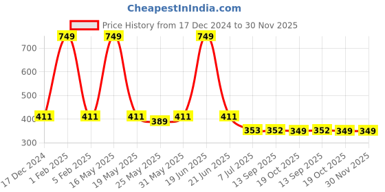 myntra.com WISSTLER Women Beige & Black Leopard Print Open Front Shrug wisstler Price History Graph from 17 Dec 2024 to 30 Nov 2025