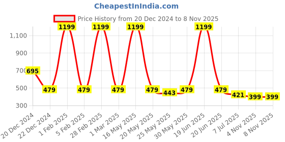 myntra.com WISSTLER Women Grey & Beige Printed Longline Shrug wisstler Price History Graph from 20 Dec 2024 to 7 Nov 2025