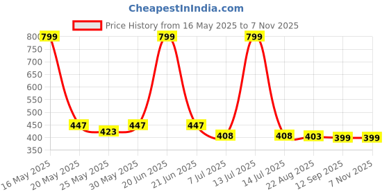 myntra.com WISSTLER Women Maroon & Black Striped Regular Fit Shorts wisstler Price History Graph from 16 May 2025 to 3 Nov 2025
