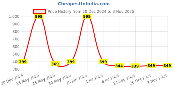 myntra.com WISSTLER Women Red Solid Top wisstler Price History Graph from 20 Dec 2024 to 2 Nov 2025