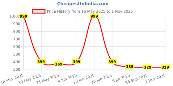 myntra.com WISSTLER Women Taupe Solid Tailored Jacket wisstler Price History Graph from 16 May 2025 to 1 Nov 2025